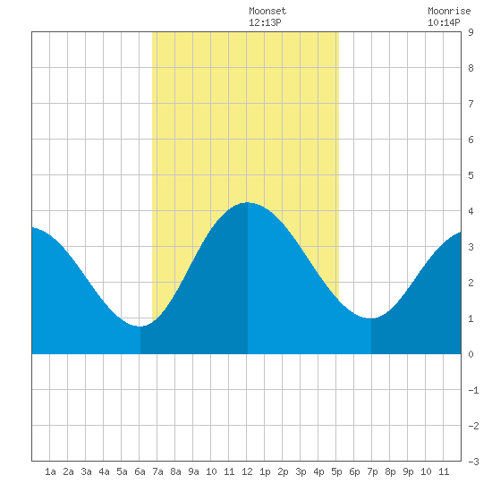 Nixon Crossroads tide chart for Monday, November 14, 2022