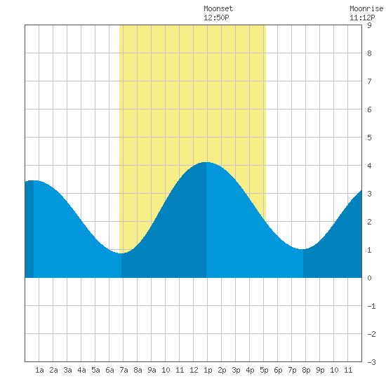 Nixon Crossroads tide chart for Tuesday, November 15, 2022