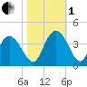 Nixon Crossroads tide chart for Tuesday, November 1, 2022