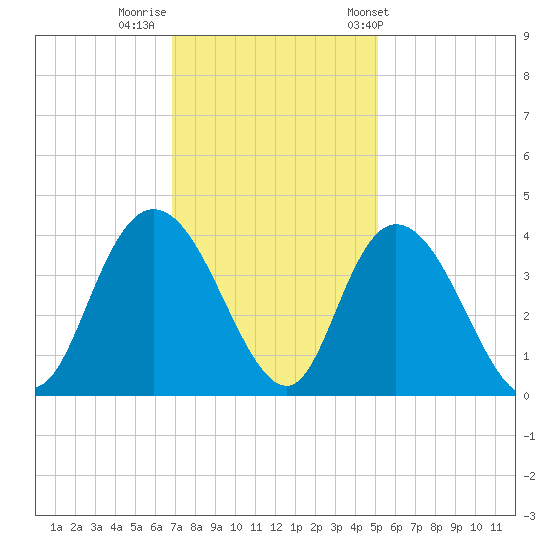 Nixon Crossroads tide chart for Monday, November 21, 2022