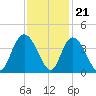 Nixon Crossroads tide chart for Monday, November 21, 2022
