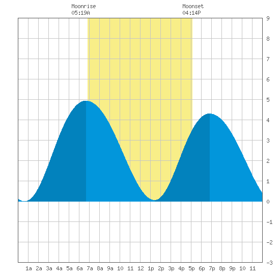 Nixon Crossroads tide chart for Tuesday, November 22, 2022