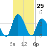 Nixon Crossroads tide chart for Friday, November 25, 2022