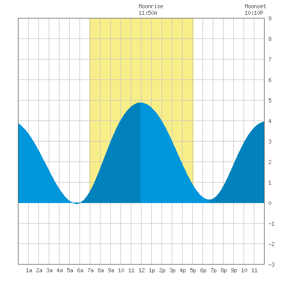 Nixon Crossroads tide chart for Monday, November 28, 2022