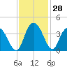 Nixon Crossroads tide chart for Monday, November 28, 2022