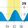 Nixon Crossroads tide chart for Tuesday, November 29, 2022