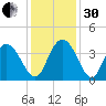 Nixon Crossroads tide chart for Wednesday, November 30, 2022