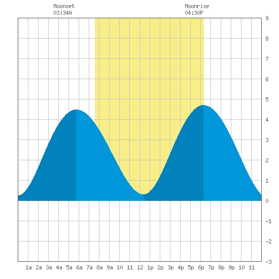 Nixon Crossroads tide chart for Friday, November 4, 2022