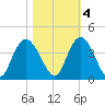 Nixon Crossroads tide chart for Friday, November 4, 2022