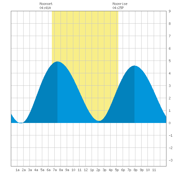 Nixon Crossroads tide chart for Sunday, November 6, 2022