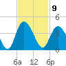 Nixon Crossroads tide chart for Wednesday, November 9, 2022