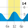 Nixon Crossroads tide chart for Wednesday, December 14, 2022