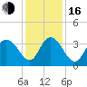 Nixon Crossroads tide chart for Friday, December 16, 2022