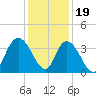Nixon Crossroads tide chart for Monday, December 19, 2022