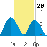 Nixon Crossroads tide chart for Tuesday, December 20, 2022