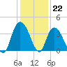 Nixon Crossroads tide chart for Thursday, December 22, 2022