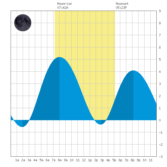 Nixon Crossroads tide chart for Friday, December 23, 2022