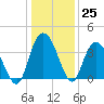 Nixon Crossroads tide chart for Sunday, December 25, 2022