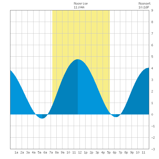Nixon Crossroads tide chart for Tuesday, December 27, 2022