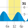 Nixon Crossroads tide chart for Saturday, December 31, 2022