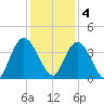Nixon Crossroads tide chart for Sunday, December 4, 2022