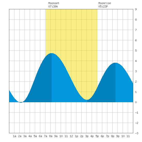 Nixon Crossroads tide chart for Thursday, December 8, 2022