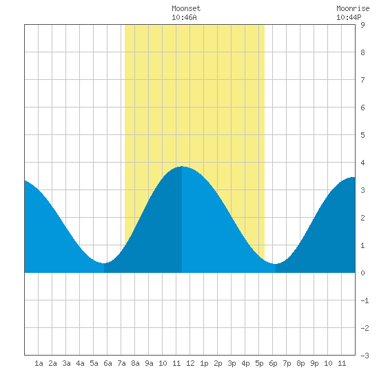 Nixon Crossroads tide chart for Thursday, January 12, 2023