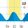 Nixon Crossroads tide chart for Thursday, January 12, 2023