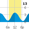 Nixon Crossroads tide chart for Friday, January 13, 2023
