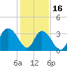 Nixon Crossroads tide chart for Monday, January 16, 2023