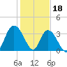 Nixon Crossroads tide chart for Wednesday, January 18, 2023
