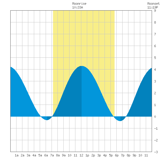 Nixon Crossroads tide chart for Thursday, January 26, 2023