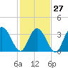 Nixon Crossroads tide chart for Friday, January 27, 2023