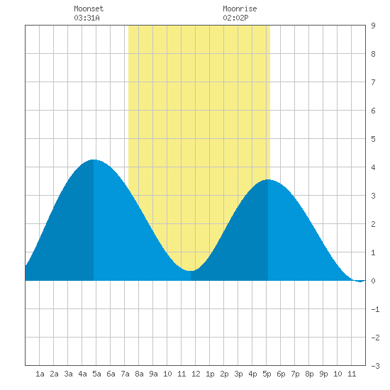 Nixon Crossroads tide chart for Monday, January 2, 2023