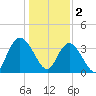 Nixon Crossroads tide chart for Monday, January 2, 2023