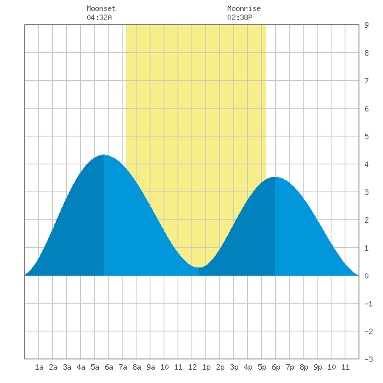 Nixon Crossroads tide chart for Tuesday, January 3, 2023