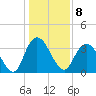 Nixon Crossroads tide chart for Sunday, January 8, 2023