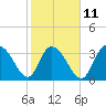 Nixon Crossroads tide chart for Saturday, February 11, 2023
