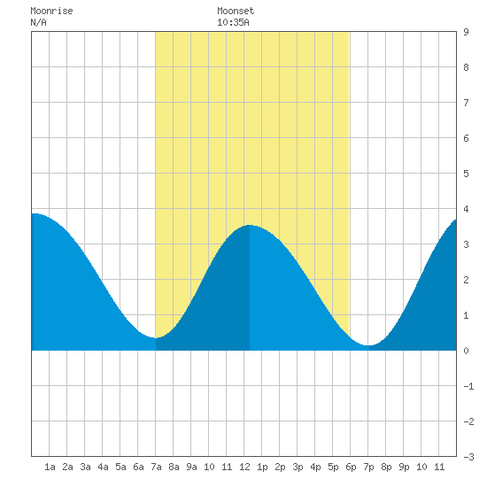 Nixon Crossroads tide chart for Sunday, February 12, 2023