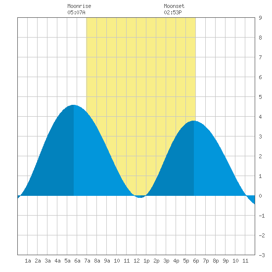 Nixon Crossroads tide chart for Friday, February 17, 2023