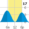 Nixon Crossroads tide chart for Friday, February 17, 2023