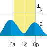 Nixon Crossroads tide chart for Wednesday, February 1, 2023
