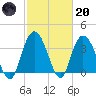 Nixon Crossroads tide chart for Monday, February 20, 2023