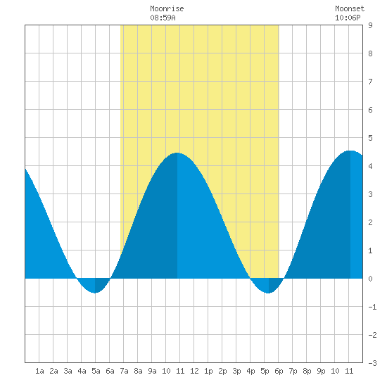 Nixon Crossroads tide chart for Thursday, February 23, 2023