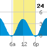 Nixon Crossroads tide chart for Friday, February 24, 2023