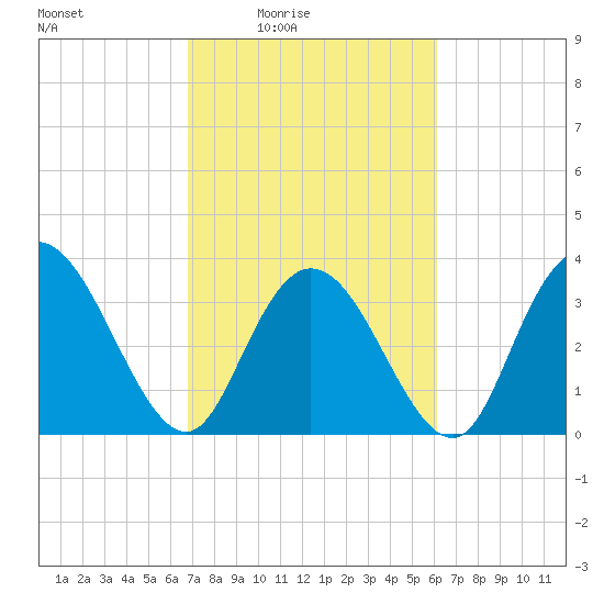 Nixon Crossroads tide chart for Saturday, February 25, 2023