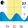 Nixon Crossroads tide chart for Monday, February 27, 2023