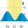 Nixon Crossroads tide chart for Thursday, February 2, 2023