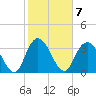 Nixon Crossroads tide chart for Tuesday, February 7, 2023