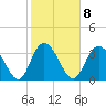 Nixon Crossroads tide chart for Wednesday, February 8, 2023